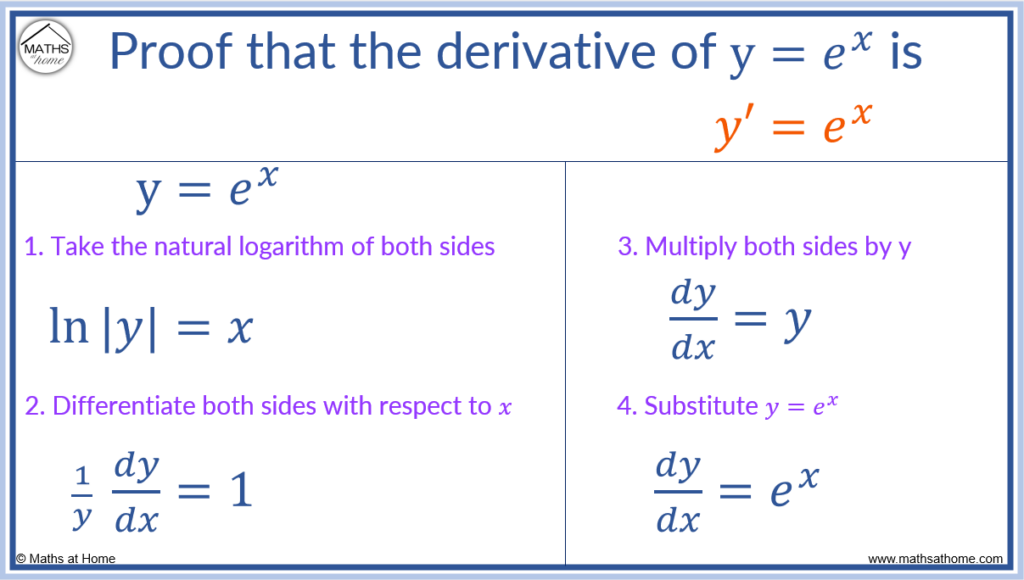 proof of the derivative of e^x